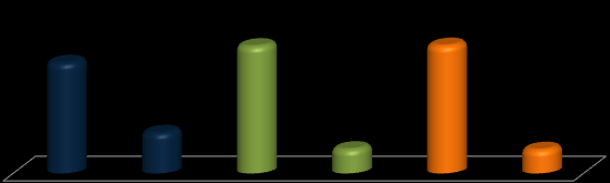 Localização Gênero Gráfico 4 Participação relativa da população por gênero na Macrorregião Oeste, Santa Catarina e Brasil, em 2010 51,03% 49,97% 50,03% 49,62% 50,38% 48,96% Homens Mulheres Homens