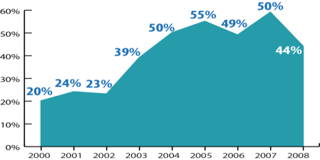 Índice de sucesso maior que 60%, em média, nas bacias marítimas do Brasil de 2002-2007, enquanto na Petrobras Mais