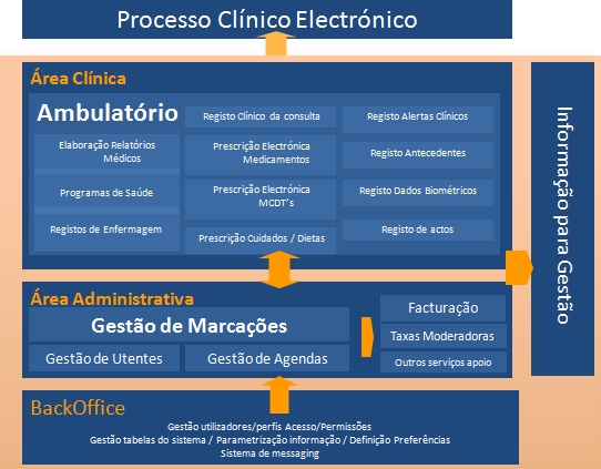 Interoperabilidade numa perspectiva Hospitalar 3 Figura1. Arquitectura funcional do ICARE-EHR - ICARE-EHR.