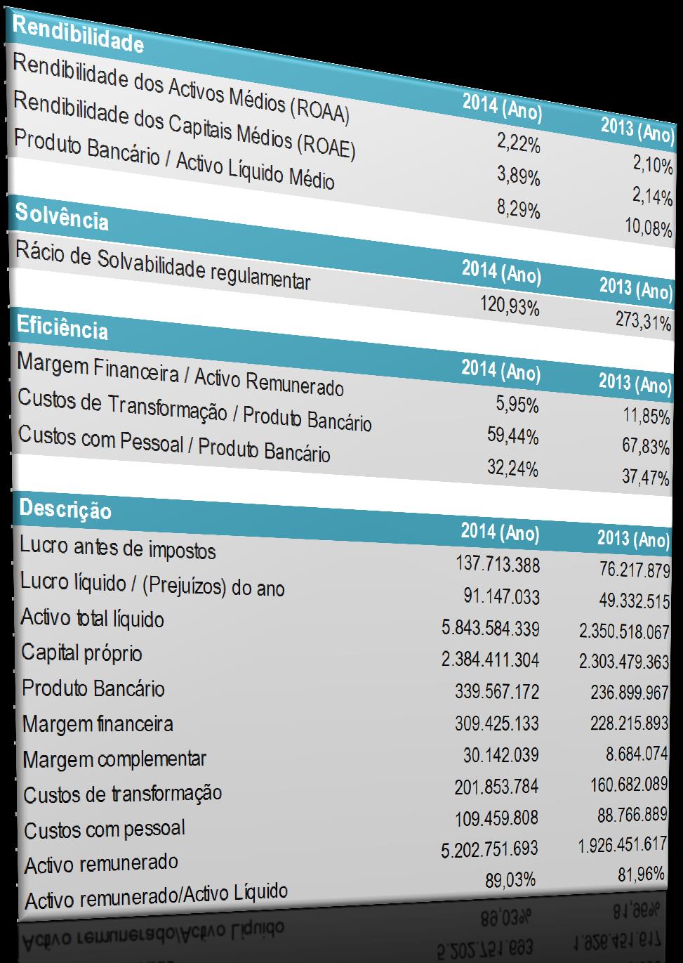 Análise financeira Indicadores de desempenho Melhoria assinalável dos indicadores de desempenho em 2014: ROAA passou de 2,10% em 2013 para 2,22% em