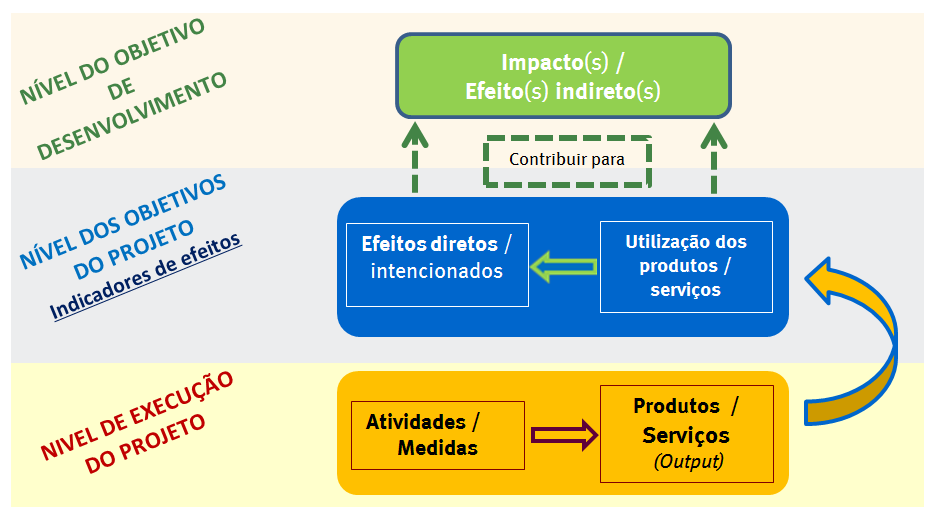 Nível dos objetivos Guia para a apresentação de projetos Para alcançar o quê? assegurada a 3.