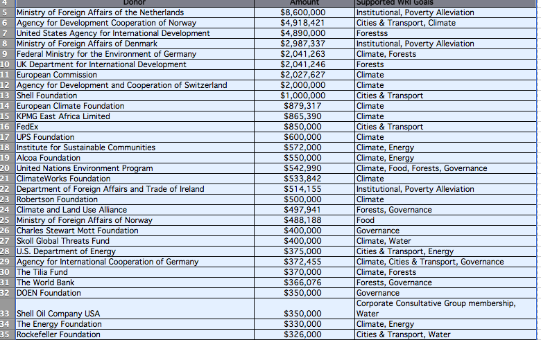 WRI: TOP FUNDERS