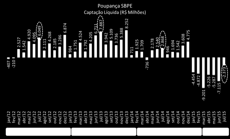 P Á G I N A 3 Nos últimos 12 meses, até julho, foram financiados 459,3 mil imóveis, o que significou um recuo de 15,6% em relação aos 12 meses precedentes.