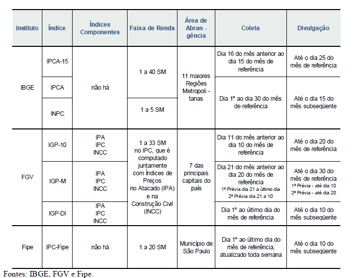 10 Tabela 1 Características dos Principais Índices de Preços do Brasil Na Tabela 1 são apresentadas as características dos principais índices de preços do Brasil.