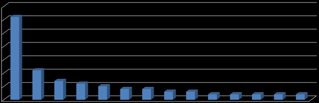 51 Figura - 14 Total de neoplasias benignas e malignas avaliadas durante o período de janeiro de 2008 a dezembro de 2012 no HCV -UFRGS.