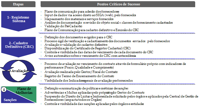 18 As alternativas e ações em estudo que podem aumentar a inclusão e a participação de um maior número de fornecedores com a qualidade podem ser listadas como: Cadastramento da base de fornecedores