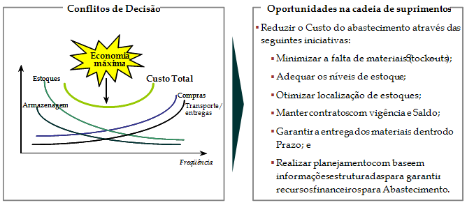 23 Conclui-se que uma Gestão de Estoques eficiente não é alcançável sem antes viabilizar de forma completa as demais competências da Logística de Suprimentos.