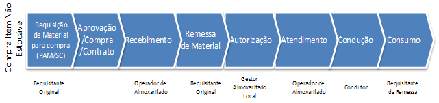 25 Operação de Transferência para abastecimento via transferência entre almoxarifados (demanda empurrada); Consumo de Material através de requisição ao almoxarifado local; e Compra e consumo de