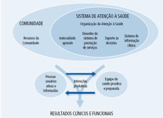 complexas Gestão da Condição de Saúde Autocuidado Apoiado Nível 2