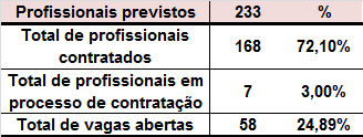 Tabela 1. Distribuição de profissionais médicos em plantões nas unidades PA e PS do Lote III no mês de dezembro/2014 Tabela 2.