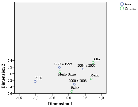 12 No mapa perceptual, percebe-se o aumento do retorno das ações ao longo dos anos, exceto no ano de 2008, quando se teve o início da crise financeira, e o retorno deste ano aproximou-se da categoria