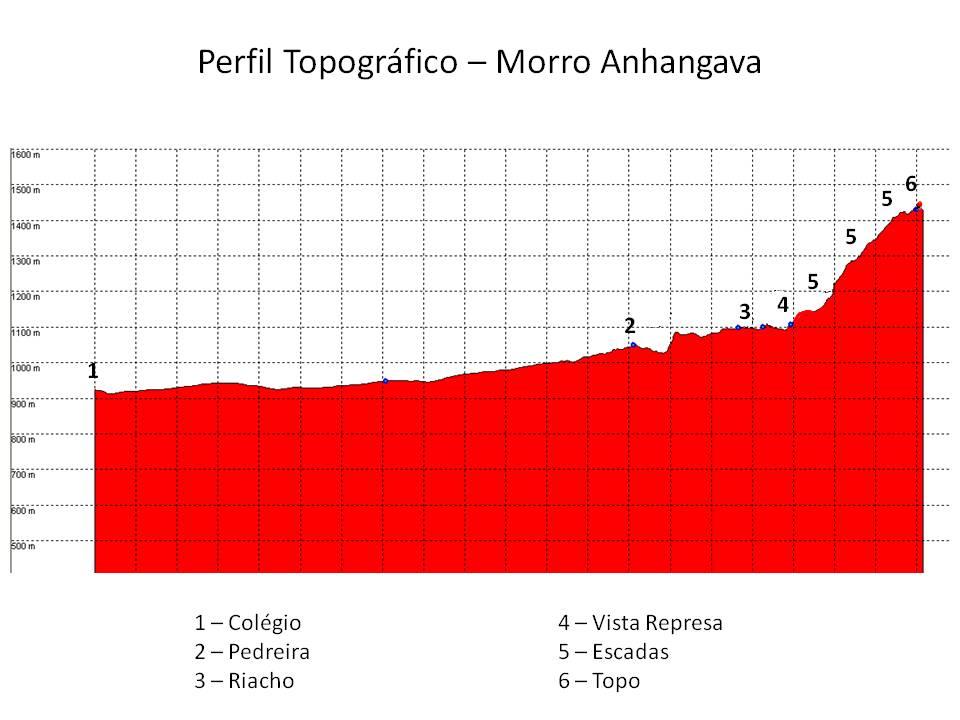 Figura 27: Exemplo de perfil de elevação da trilha do morro Anhangava, em Quatro Barras/PR, feito no software GPS TrackMaker. Fonte: os autores.