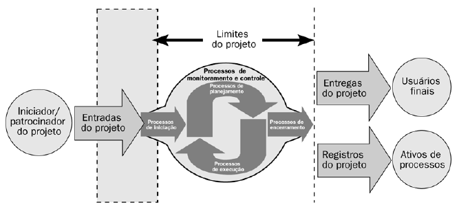 A estrutura do projeto pode ser esclarecida através da documentação dos processos de seleção do projeto.