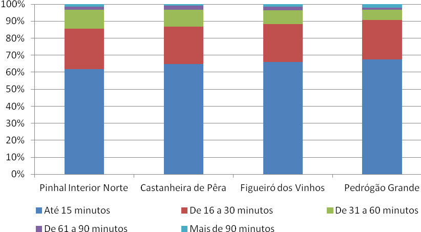 3.2.2. Tempo Gasto em Média numa ida para o local de trabalho / estudo No que concerne ao tempo médio gasto pelos residentes do município para efetuar estes percursos, a maioria (65%) não atinge os