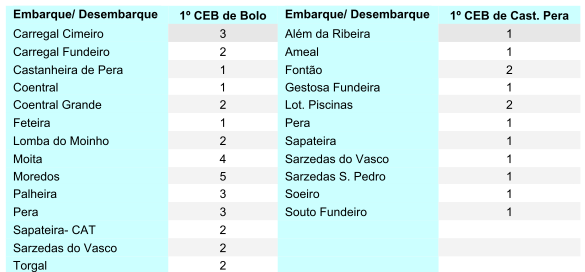 Quadro 12. Crianças Transportadas pré-escolar Fonte: Carta Educativa, 2007 Quadro 13.