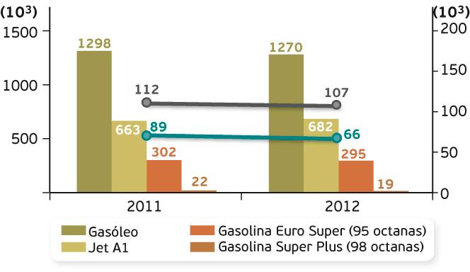 TRANSPORTE NACIONAL DE MERCADORIAS NO OLEODUTO DE SINES-AVEIRAS, 2011 E 2012 Em