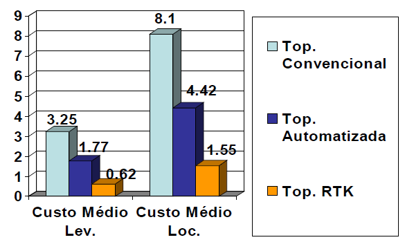 Figura 18: Comparação do custo médio entre os equipamentos para locação de obra Fonte: POLEZEL, W., 2011, Quando e porque vale a pena investir na tecnologia GPS RTK?