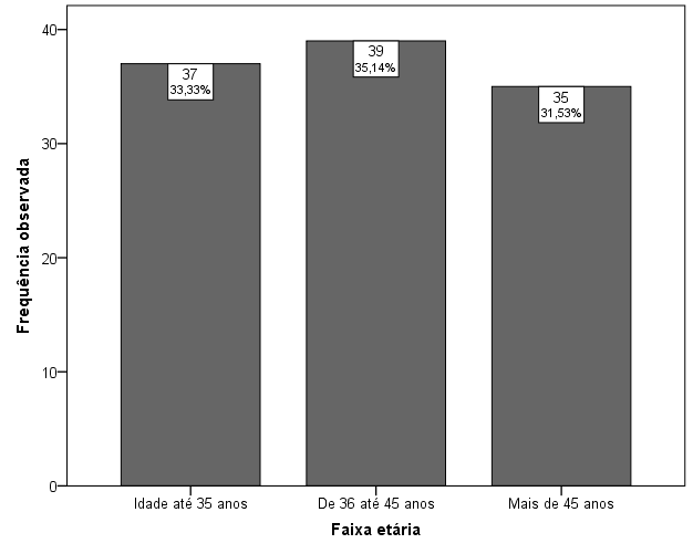 Figura 1 Gráfico circular da distribuição dos participantes por género Na figura 2 apresenta-se a caraterização da idade dos profissionais por faixa.