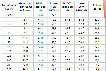 Performance Resistência máxima do condutor: 93,8 Ω/km Capacitância Mutua 1kHz Máximo: 56 pf/m Impedância Característica 100±15%Ω Prova de Tensão Elétrica entre Condutores: 2500 VDC/3s Velocidade de