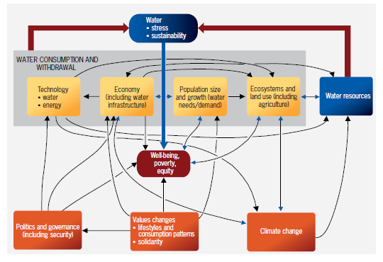 Figura 4 Fonte: United Nations World Water Assessment Programme (2009) Five Stylized Scenarios, Global Water Futures