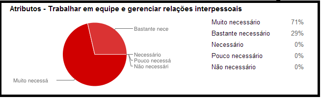 4. RESULTADOS A fim de analisar o desenvolvimento do projeto os membros do PET-Elétrica avaliaramse, ao final da realização do trabalho.