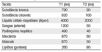 Os tempos de relaxação T1 e T2 para diversos tecidos a 1,5 T O valor de T1 e T2 são apresentados em milisegundos e dependem da intensidade das interações entre os spins magnéticos e da freqüência com