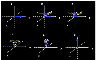 Exemplo do retorno ao equilíbrio após a aplicação de um pulso de RF de 90º. Em amarelo são mostrados os momentos magnéticos µ individuais.