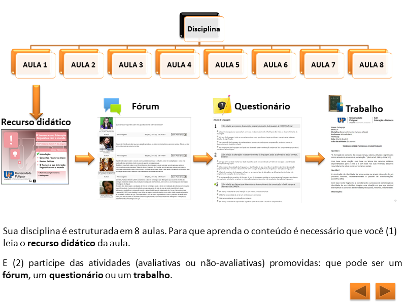 73 promovem, constantemente, o acesso ao ambiente virtual, para que o discente possa fazer uma leitura criteriosa do conteúdo dos materiais digitais e outros estudos complementares; assistir aos