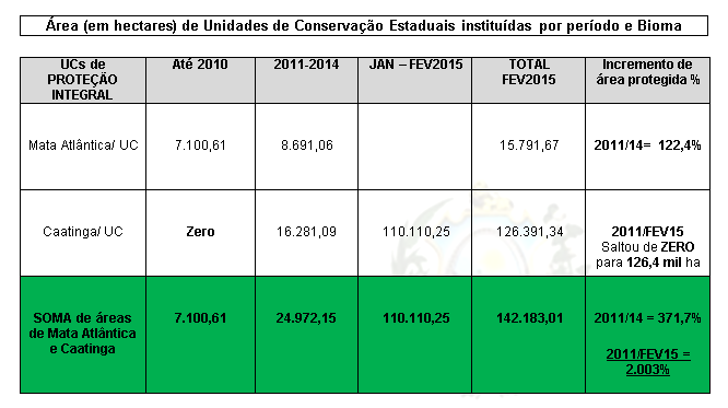 Ampliação das UCs de Proteção Integral, em 3 anos Caatinga e