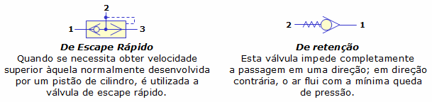 Exemplo: Válvula: 3 vias, 2 posições, acionamento por botão e retorno por mola e NF.