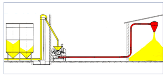 Como descrito na Figura 4, esse tipo de sistema utiliza além de um ventilador ou compressor para fornecer pressão ao sistema, tubulações para a condução do material, e em alguns casos válvulas para a