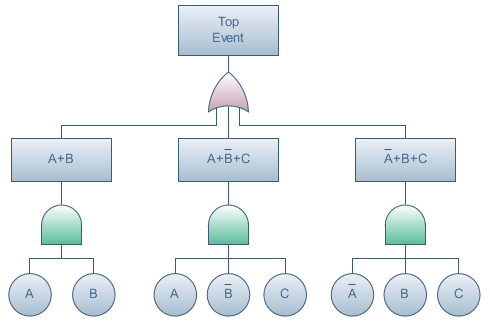 2.6.2 Análise da Árvore de Falhas ( FTA) O Método da Análise da Árvore de Falhas, traduzido do inglês Faut Tree Analysis (FTA), é uma técnica gráfica dedutiva estruturada em termos de eventos ao