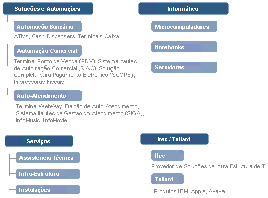 Áreas de Atuação do Grupo Atuação infra-estrutura e distribuição Atuação América Distribuição 2.