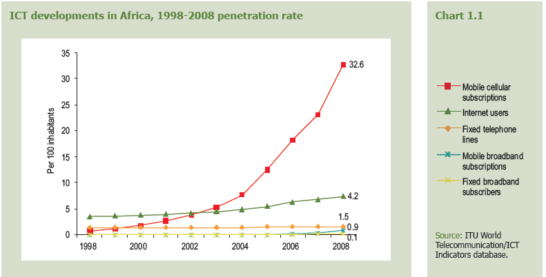 Crescimento e tendências do mercado em África e em Angola (1/3) Os serviços