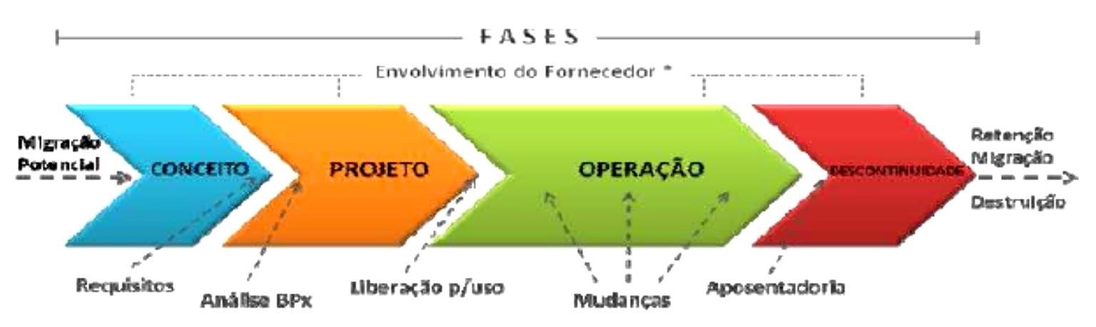 7 Figura 2: Ciclo de Vida de Sistemas Computadorizados.