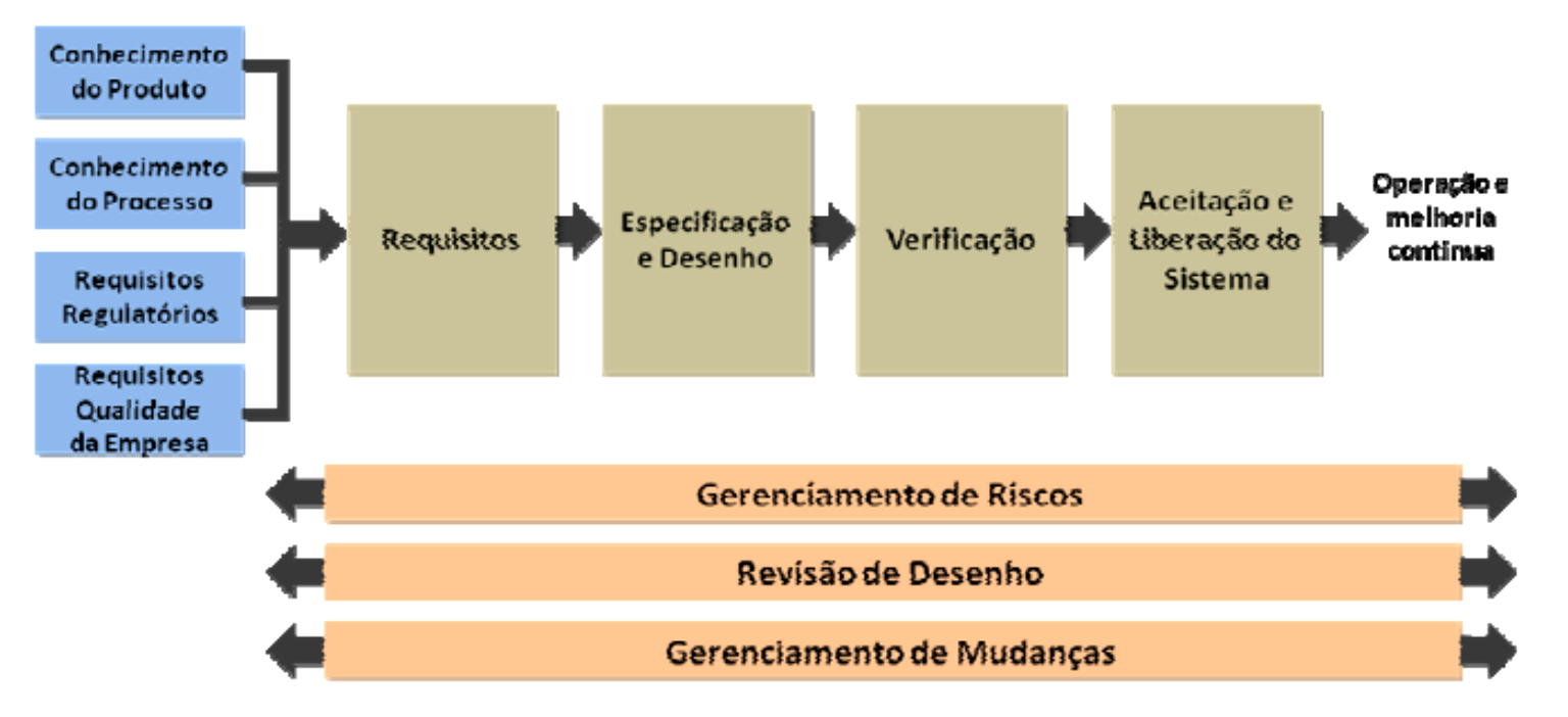 Fonte: (ANVISA, 2010) As quatro fases principais possuem as seguintes definições, de acordo com (ANVISA, 2010): - Conceito: Fase utilizada para o aprimoramento e