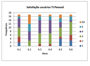 a) Respostas quantitativas em Gestão de TI. b) Respostas quantitativas em Rede de Dados. c) Respostas quantitativas em Sistemas. d) Respostas quantitativas em Aquisição e Manutenção de TI.