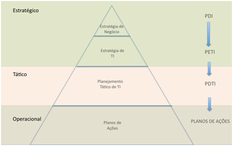 Figura 1. Relação entre os níveis e instrumentos de planejamento. (MPOG, 2012) 1.
