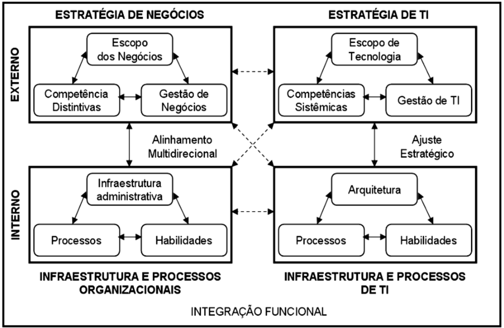 29 implementação e avaliação dos planos há um processo de revisão contínua; a organização frente ao mercado competitivo deve ter uma prática de adequação estratégica que permite o alinhamento de