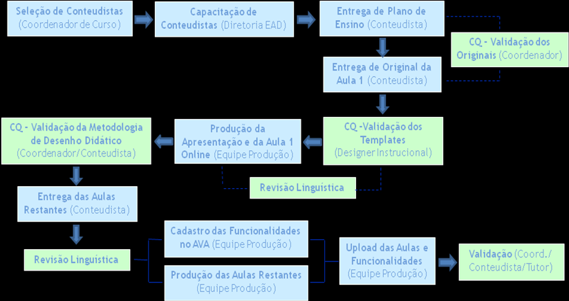 online em ambientes virtuais de aprendizagem. O quadro abaixo explicita o fluxo de produção do conteúdo online.