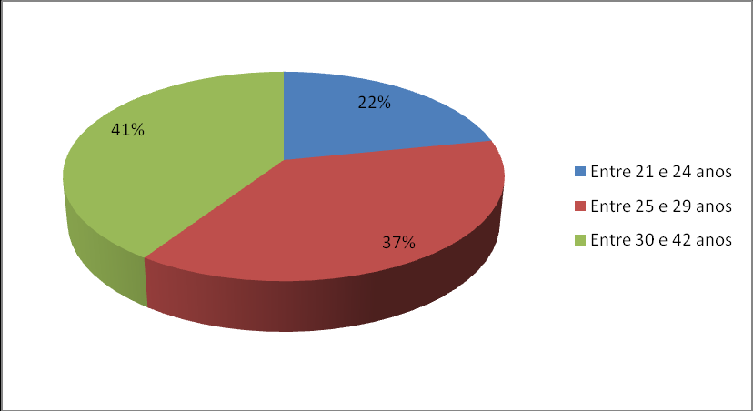 16 Figura 2. GRÁFICO DEMONSTRATIVO DA DISTRIBUIÇÃO DA AMOSTRA QUANTO A FAIXA ETÁRIA Figura 3.