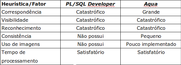 Tabela 2. Resultado da análise dos fatores importantes, seguindo os níveis de severidade de [Nielsen 1993] para classificar as falhas encontradas.