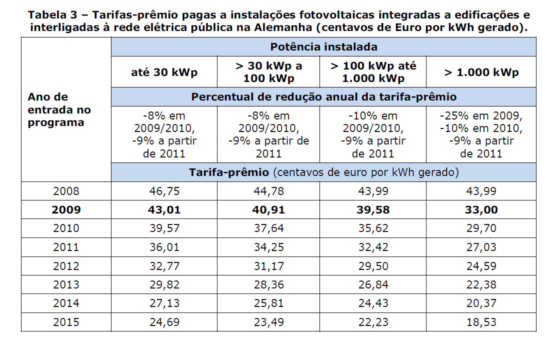 Foi estipulado um limite de 0,05 centavos de por kwh, para a taxa paga pelos consumidores que apresentavam um consumo superior a 10 GWh de eletricidade ao ano (anteriormente esse valor era de 100