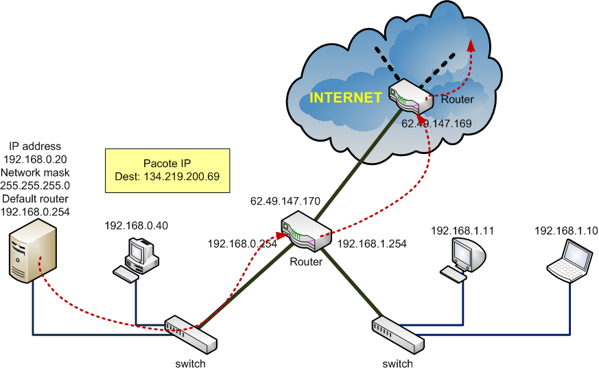 Routers - Ligação à INTERNET Fernando