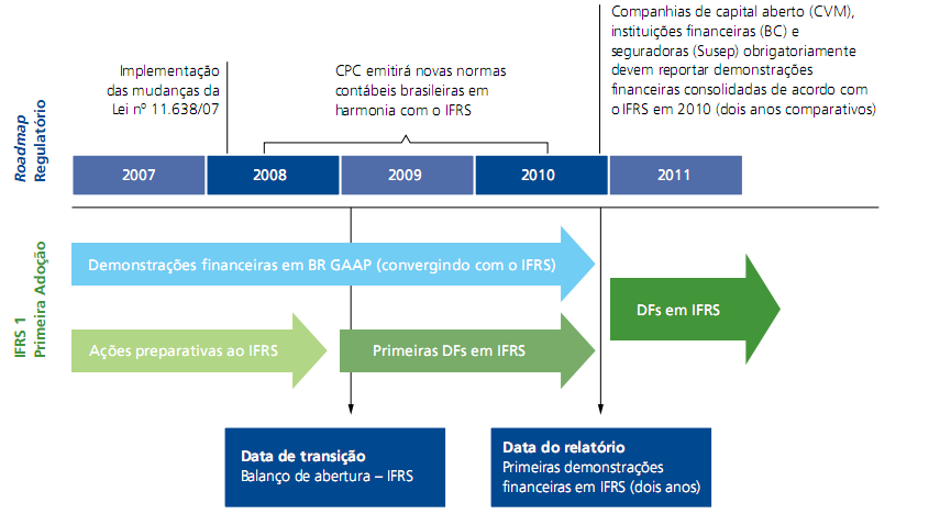 6 Figura 1 Processo de convergência das demonstrações financeiras no Brasil Fonte: Delloite Brasil (2008, p.7) 2.