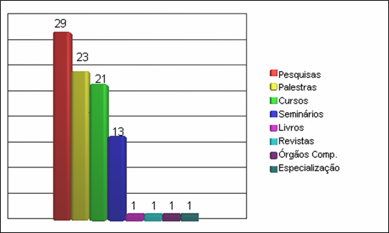 Fonte: Elaborado pelos autores A sexta questão buscou evidenciar a adaptação dos contadores ao SPED Contábil e Fiscal incorporado a profissão contábil.