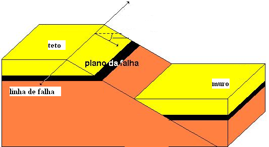 Falhamentos Denomina-se de falha uma fratura que tenha ocorrido nas rochas com um consequente deslocamento relativo dos blocos resultantes.