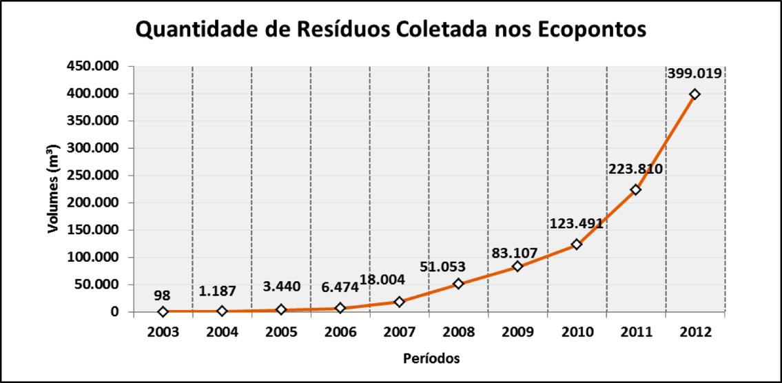 corresponde à do antigo Limpurb, não refletindo as necessidades decorrentes da obrigatoriedade das coletas seletivas, do manejo