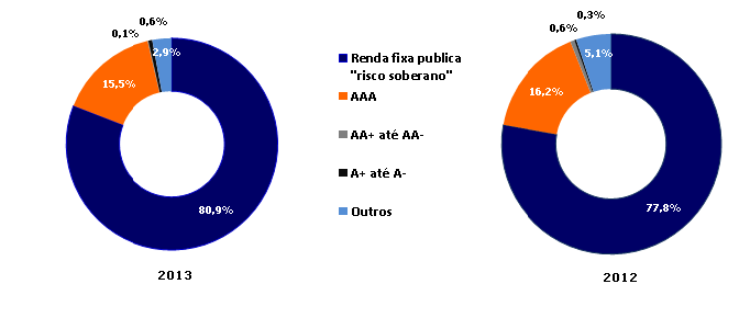 5.1 - Descrição dos principais riscos de mercado Investimento por categoria de riscos sem PGBL e VGBL R$6,8 bilhões em 2013 e R$6,1 bilhões em 2012 Dessa forma, caso