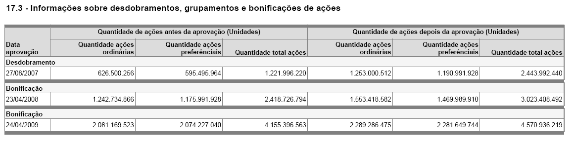 17.4. Em relação às reduções de capital do emissor, indicar: a) Data da deliberação Não se aplica b) Data da redução Não se aplica c) Valor total da redução Não se aplica d) Quantidade de ações